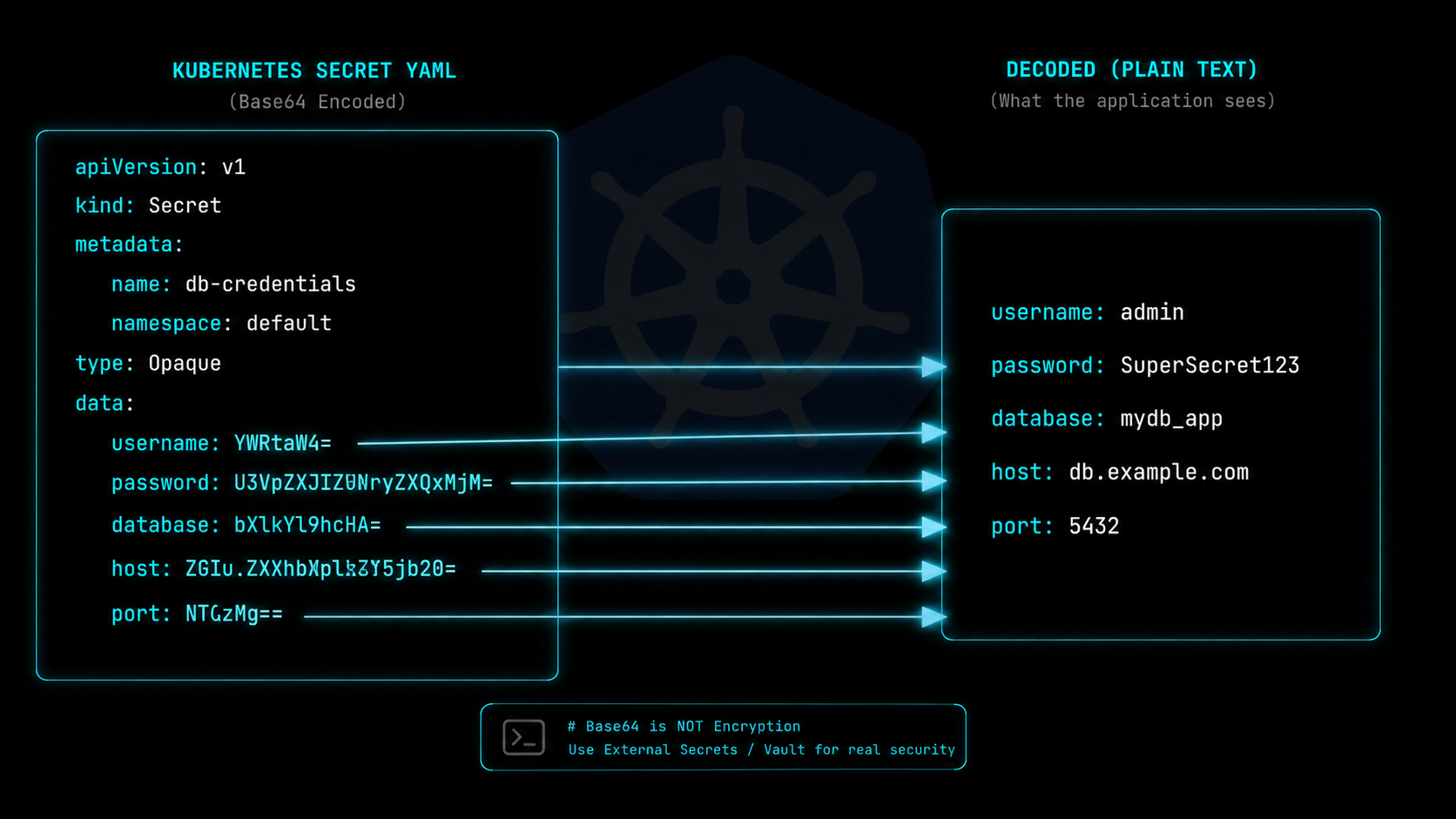 Kubernetes Secrets Are Base64, Not Encrypted: Here's What That Means